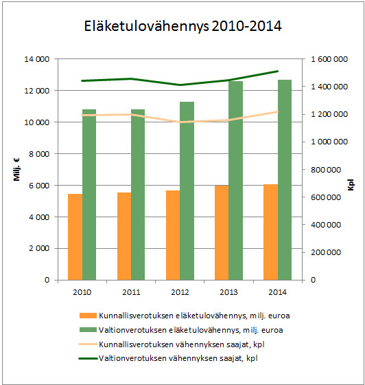 Eläketulovähennys 2010-2014